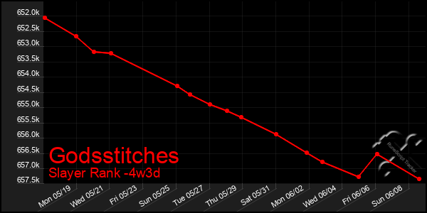 Last 31 Days Graph of Godsstitches