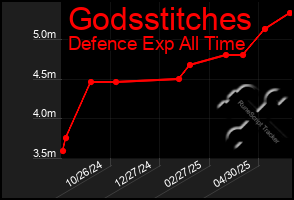 Total Graph of Godsstitches
