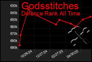 Total Graph of Godsstitches