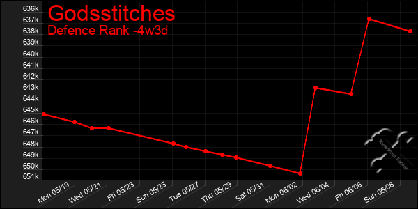 Last 31 Days Graph of Godsstitches