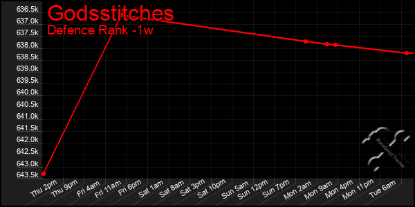 Last 7 Days Graph of Godsstitches