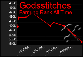 Total Graph of Godsstitches