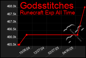 Total Graph of Godsstitches