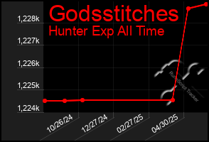 Total Graph of Godsstitches