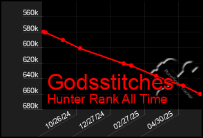 Total Graph of Godsstitches