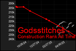 Total Graph of Godsstitches