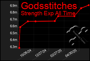 Total Graph of Godsstitches