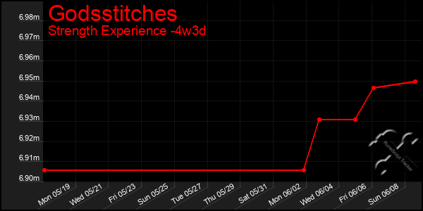 Last 31 Days Graph of Godsstitches