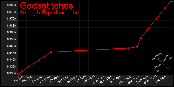 Last 7 Days Graph of Godsstitches