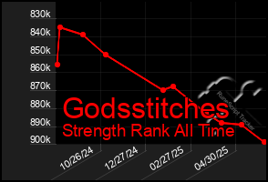 Total Graph of Godsstitches