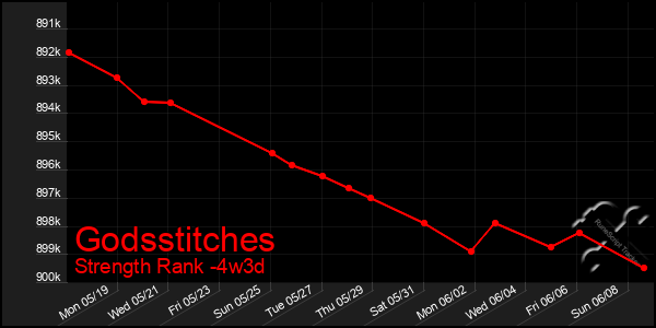 Last 31 Days Graph of Godsstitches