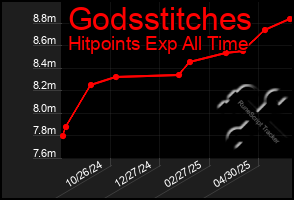 Total Graph of Godsstitches