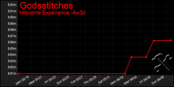 Last 31 Days Graph of Godsstitches