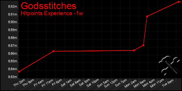 Last 7 Days Graph of Godsstitches