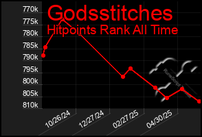 Total Graph of Godsstitches