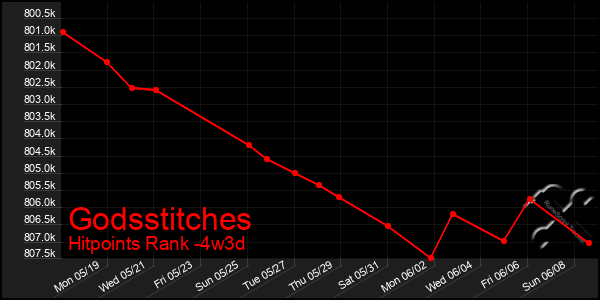 Last 31 Days Graph of Godsstitches