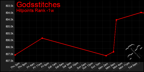 Last 7 Days Graph of Godsstitches