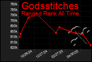 Total Graph of Godsstitches