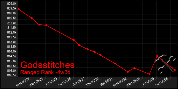 Last 31 Days Graph of Godsstitches