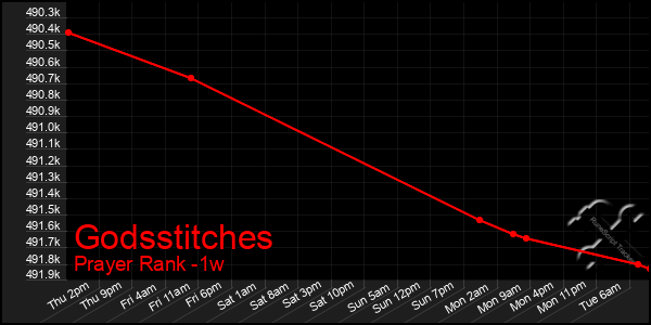 Last 7 Days Graph of Godsstitches