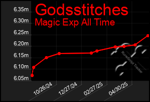 Total Graph of Godsstitches