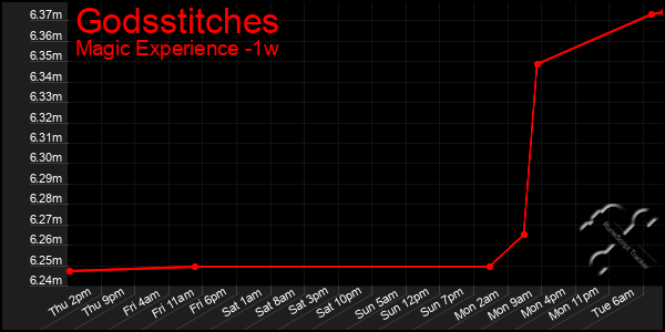 Last 7 Days Graph of Godsstitches