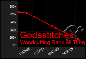 Total Graph of Godsstitches