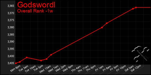 Last 7 Days Graph of Godswordl