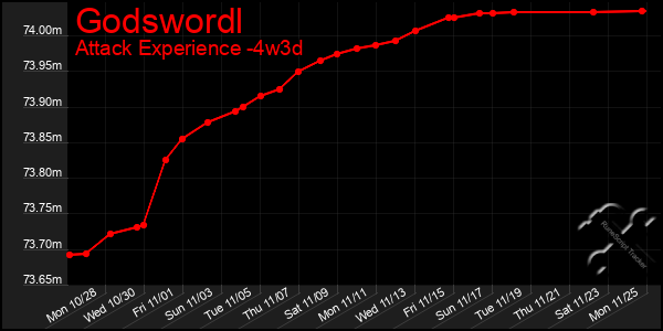 Last 31 Days Graph of Godswordl