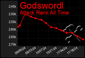 Total Graph of Godswordl