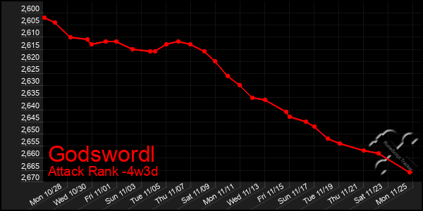 Last 31 Days Graph of Godswordl