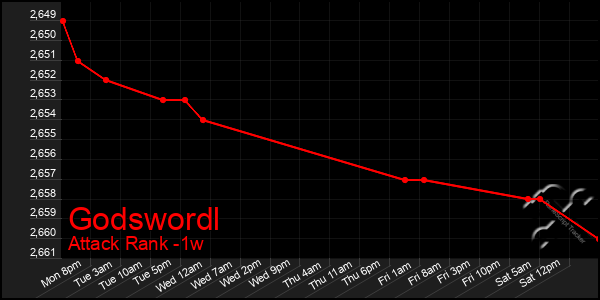 Last 7 Days Graph of Godswordl