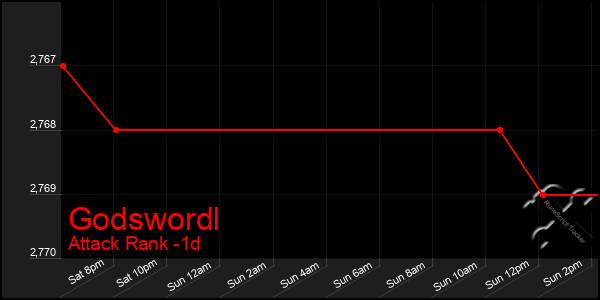 Last 24 Hours Graph of Godswordl