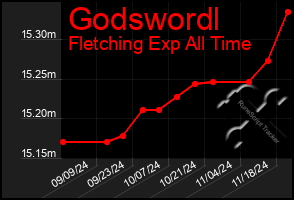 Total Graph of Godswordl