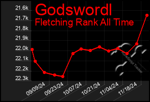 Total Graph of Godswordl