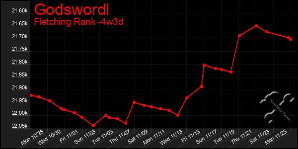 Last 31 Days Graph of Godswordl