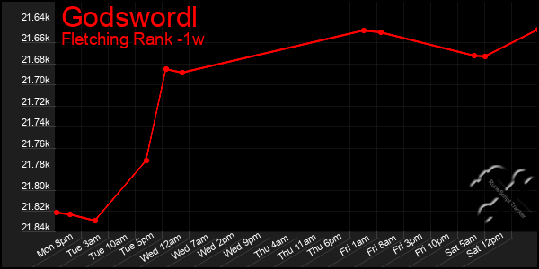 Last 7 Days Graph of Godswordl