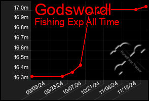 Total Graph of Godswordl