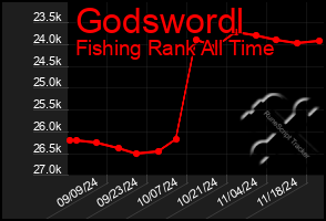 Total Graph of Godswordl