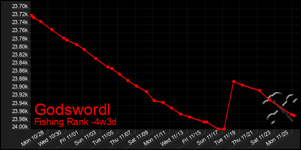 Last 31 Days Graph of Godswordl