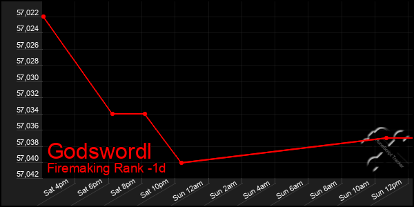 Last 24 Hours Graph of Godswordl