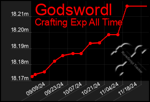 Total Graph of Godswordl