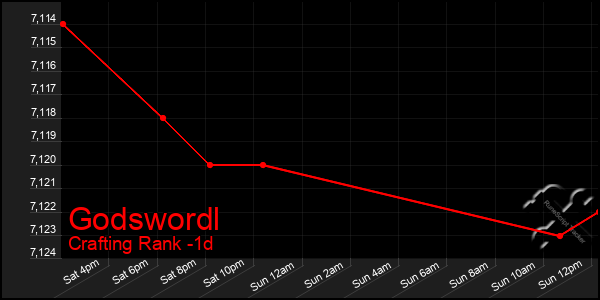 Last 24 Hours Graph of Godswordl