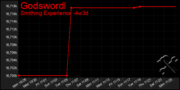 Last 31 Days Graph of Godswordl