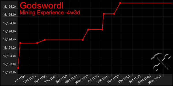 Last 31 Days Graph of Godswordl