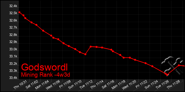 Last 31 Days Graph of Godswordl