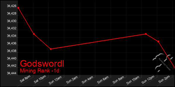 Last 24 Hours Graph of Godswordl