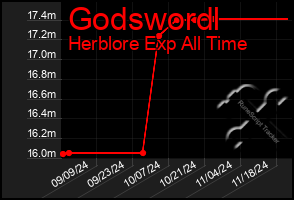 Total Graph of Godswordl