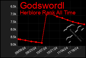 Total Graph of Godswordl