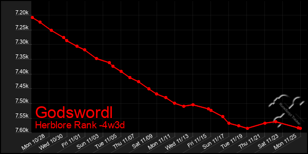 Last 31 Days Graph of Godswordl